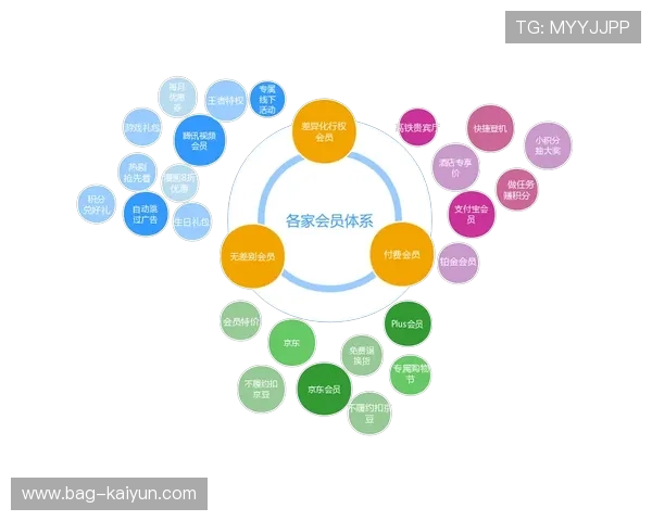 跨平台会员体系打通 用户生命周期延长